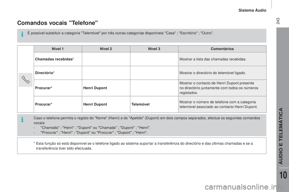 CITROEN JUMPER 2016 Manual do condutor (in Portuguese) 243
jumper_pt_Chap10b_Autoradio-Fiat-4_ed01-2015
Comandos vocais "Telefone"
É possível substituir a categoria "Telemóvel" por três outras categorias disponíveis "Casa" ; CITROEN JUMPER 2016 Manual do condutor (in Portuguese) 243
jumper_pt_Chap10b_Autoradio-Fiat-4_ed01-2015
Comandos vocais "Telefone"
É possível substituir a categoria "Telemóvel" por três outras categorias disponíveis "Casa" ;