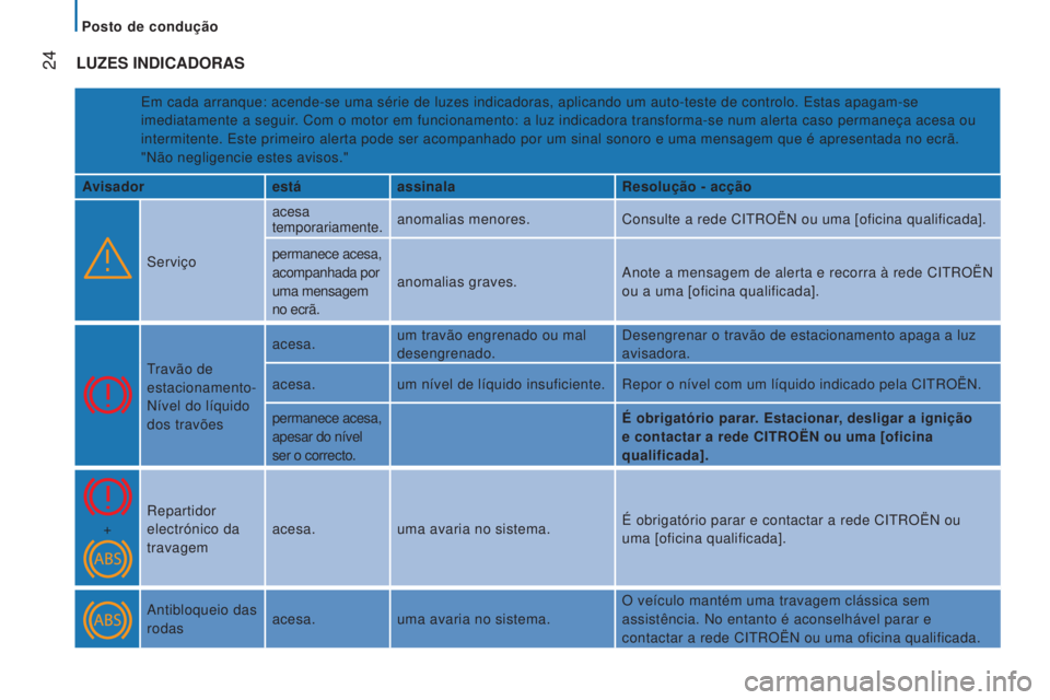 CITROEN JUMPER 2016  Manual do condutor (in Portuguese)  
 
 24
jumper_pt_Chap02_Pret-a-Partir_ed01-2015
LUZES INDICADORAS
Em cada arranque: acende-se uma série de luzes indicadoras, aplicando\
 um auto-teste de controlo. Estas apagam-se 
imediatamente a 