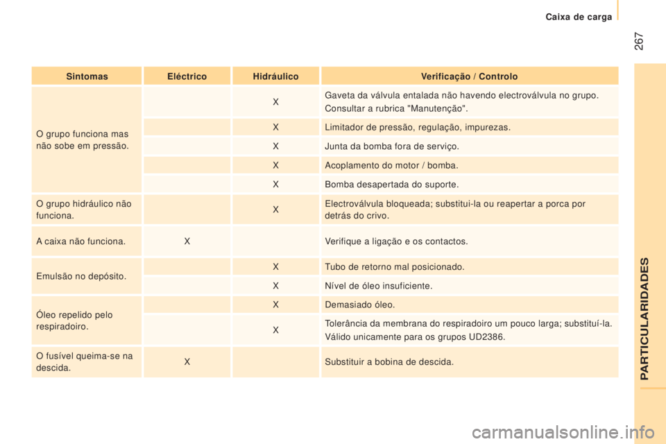 CITROEN JUMPER 2016 Manual do condutor (in Portuguese) 267
jumper_pt_Chap11_Particularites_ed01-2015
SintomasEléctricoh idráulicoVerificação / Controlo
O grupo funciona mas
não sobe em pressão. X
Gaveta da válvula entalada não havendo electrová CITROEN JUMPER 2016 Manual do condutor (in Portuguese) 267
jumper_pt_Chap11_Particularites_ed01-2015
SintomasEléctricoh idráulicoVerificação / Controlo
O grupo funciona mas
não sobe em pressão. X
Gaveta da válvula entalada não havendo electrová