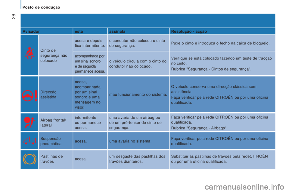 CITROEN JUMPER 2016  Manual do condutor (in Portuguese)  26
jumper_pt_Chap02_Pret-a-Partir_ed01-2015
Avisadorestáassinala Resolução - acção
Cinto de 
segurança não 
colocado acesa e depois 
fica intermitente.
o condutor não colocou o cinto 
de segu