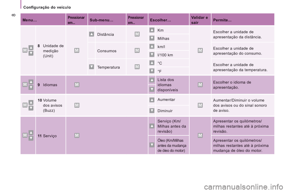 CITROEN JUMPER 2016  Manual do condutor (in Portuguese)    Configuração  do  veículo   
 8
Jumper-post-it_pt_Chap04_Technologie-a-bord_ed01-2015
Menu…   Pressionar 
em...   Sub-menu…   Pressionar 
em...   Escolher…   Validar e 
sair   sair   sairP