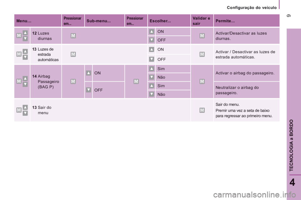 CITROEN JUMPER 2016  Manual do condutor (in Portuguese)    Configuração  do  veículo   
 9
4
TECNOLOGIA 
a BORDO
Jumper-post-it_pt_Chap04_Technologie-a-bord_ed01-2015
Menu…   Pressionar 
em...   Sub-menu...   Pressionar 
em...   Escolher...   Validar 