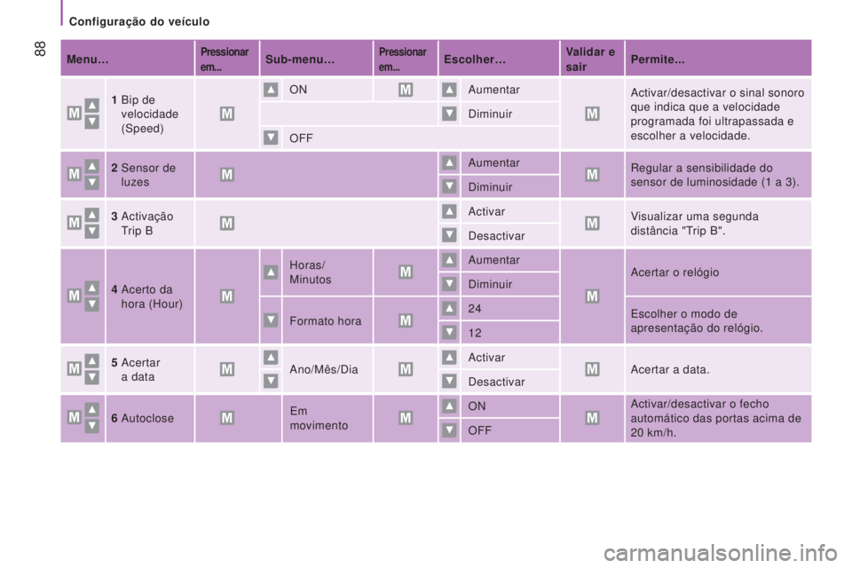 CITROEN JUMPER 2016 Manual do condutor (in Portuguese) 88
jumper_pt_Chap04_Technologie-a-bord_ed01-2015
Menu…Pressionar
em...Sub-menu…Pressionar
em...Escolher…Validar e
sairPermite...
1
Bip de
velocidade
(Speed) ON
Aumentar
Activar/desact CITROEN JUMPER 2016 Manual do condutor (in Portuguese) 88
jumper_pt_Chap04_Technologie-a-bord_ed01-2015
Menu…Pressionar
em...Sub-menu…Pressionar
em...Escolher…Validar e
sairPermite...
1
Bip de
velocidade
(Speed) ON
Aumentar
Activar/desact