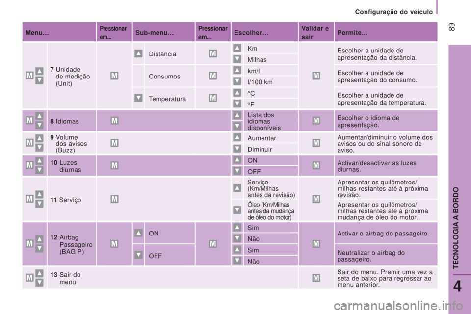 CITROEN JUMPER 2016  Manual do condutor (in Portuguese)  89
jumper_pt_Chap04_Technologie-a-bord_ed01-2015
Menu…Pressionar 
em...Sub-menu…Pressionar 
em...Escolher…Validar e 
sairPermite...
7
   
Unidade 
de
 
medição 
(Unit) Distância
Km
Escolher 