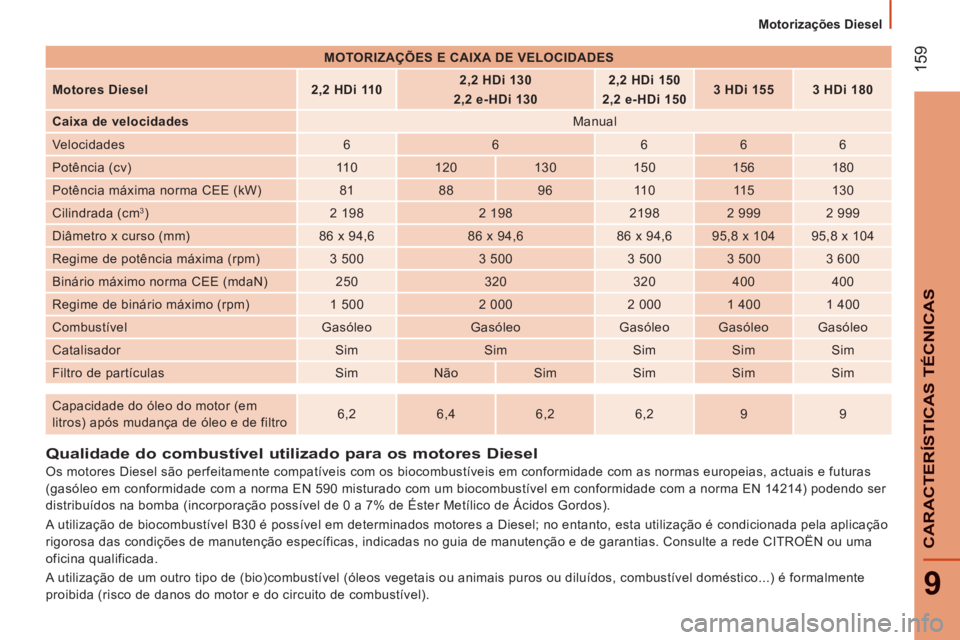 CITROEN JUMPER 2015  Manual do condutor (in Portuguese)    Motorizações  Diesel   
 159
9
CARACTERÍSTICAS TÉCNICAS
JUMPER-PAPIER_PT_CHAP09_CARACTERISTIQUES TECHNIQUES_ED01-2014
Qualidade do combustível utilizado para os motores Diesel 
  Os motores Di