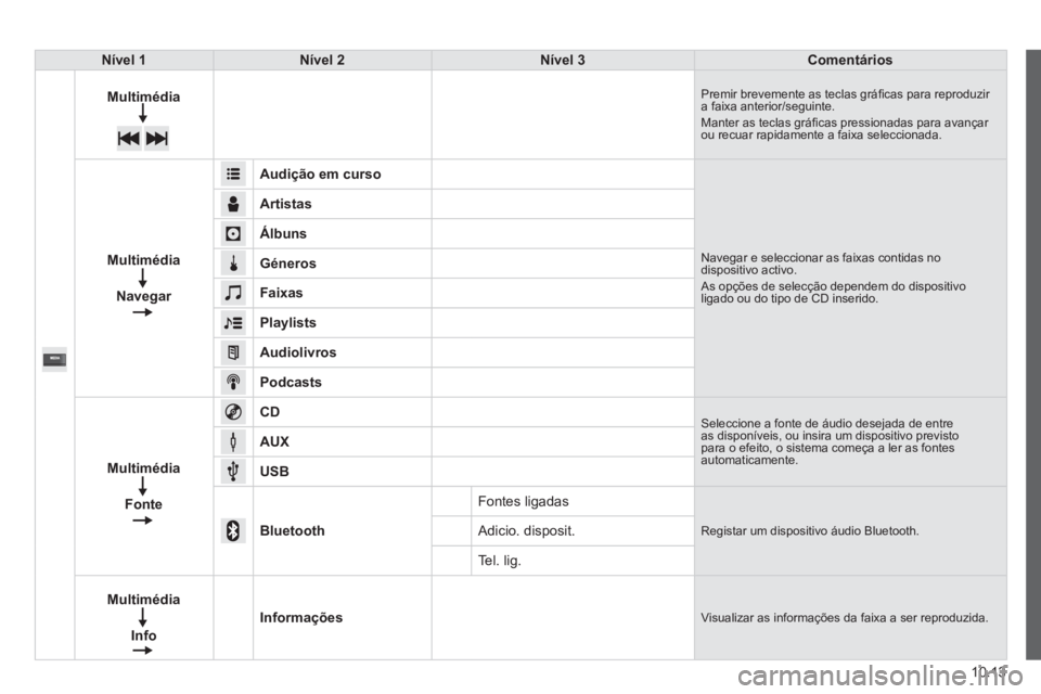 CITROEN JUMPER 2015  Manual do condutor (in Portuguese) 10.13
JUMPER-PAPIER_PT_CHAP10A_AUTORADIO_FIAT-TACTILE-1_ED01-2014
Nível 1Nível 2Nível 3Comentários
Multimédia Premir brevemente as teclas gráﬁ cas para reproduzir a faixa anterior/seguinte.  M