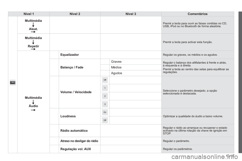 CITROEN JUMPER 2015  Manual do condutor (in Portuguese) 10.15
JUMPER-PAPIER_PT_CHAP10A_AUTORADIO_FIAT-TACTILE-1_ED01-2014
Nível 1Nível 2Nível 3Comentários
Multimédia
Aleat.
 Premir a tecla para ouvir as faixas contidas no CD, USB, iPod ou no Bluetooth