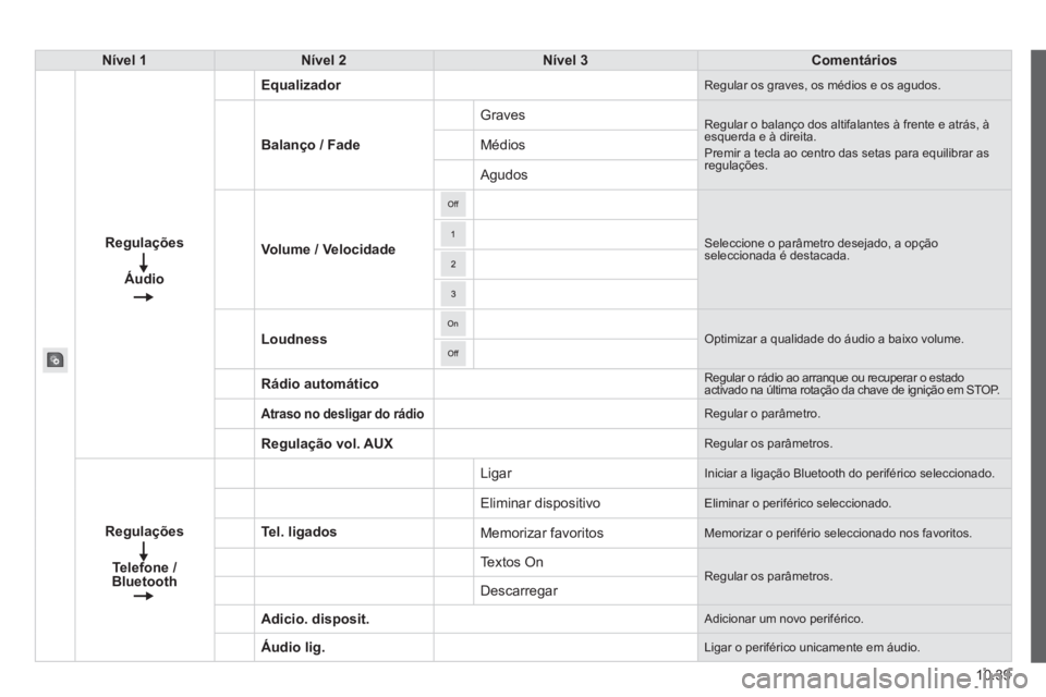 CITROEN JUMPER 2015  Manual do condutor (in Portuguese) 10.39
JUMPER-PAPIER_PT_CHAP10A_AUTORADIO_FIAT-TACTILE-1_ED01-2014
Nível 1Nível 2Nível 3Comentários
Regulações
Áudio
Equalizador Regular os graves, os médios e os agudos. 
Balanço / Fade
 Grav