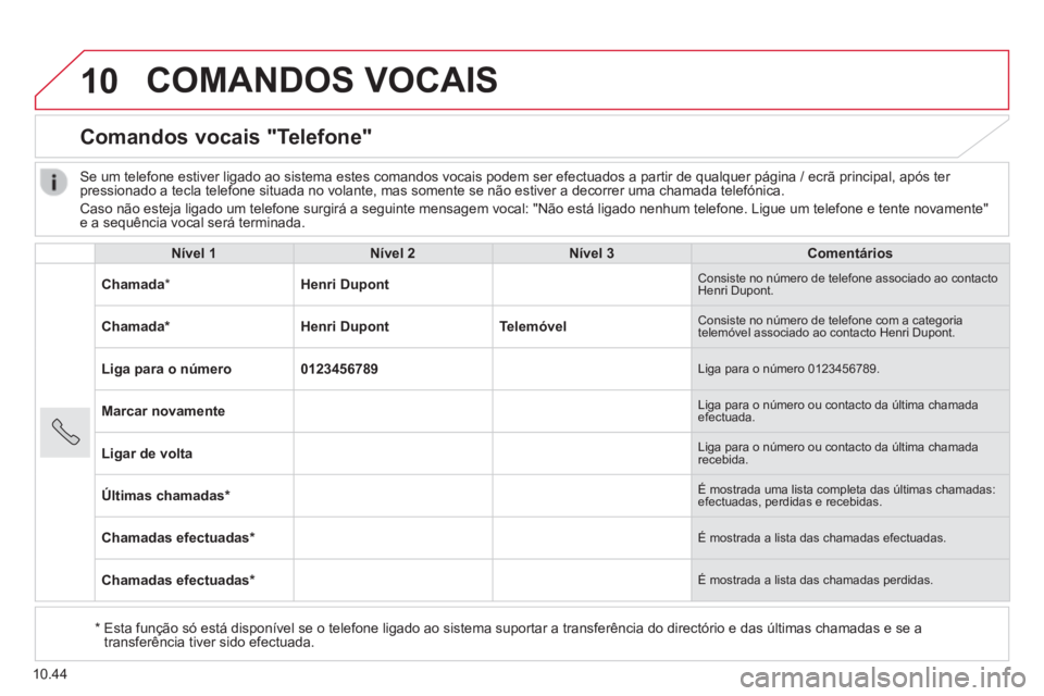CITROEN JUMPER 2015 Manual do condutor (in Portuguese) 10
10.44
COMANDOS VOCAIS
Comandos vocais "Telefone"
Nível 1Nível 2Nível 3Comentários
Chamada * Henri Dupont Consiste no número de telefone associado ao contacto Henri Dupont.
Cha CITROEN JUMPER 2015 Manual do condutor (in Portuguese) 10
10.44
COMANDOS VOCAIS
Comandos vocais "Telefone"
Nível 1Nível 2Nível 3Comentários
Chamada * Henri Dupont Consiste no número de telefone associado ao contacto Henri Dupont.
Cha
