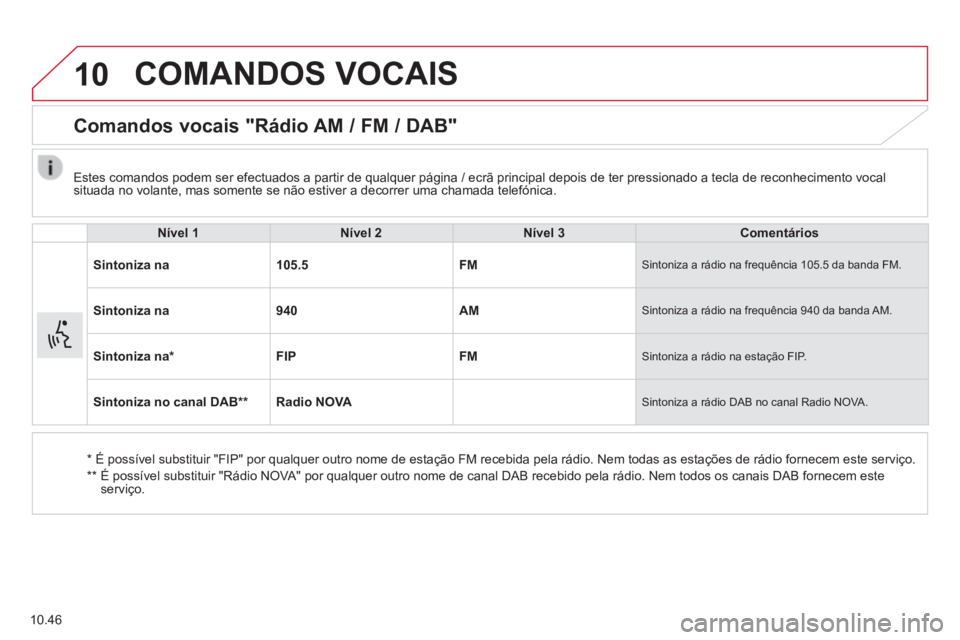 CITROEN JUMPER 2015 Manual do condutor (in Portuguese) 10
10.46
COMANDOS VOCAIS
Comandos vocais "Rádio AM / FM / DAB"
Nível 1Nível 2Nível 3Comentários
Sintoniza na105.5FM Sintoniza a rádio na frequência 105.5 da banda FM.
Sinton CITROEN JUMPER 2015 Manual do condutor (in Portuguese) 10
10.46
COMANDOS VOCAIS
Comandos vocais "Rádio AM / FM / DAB"
Nível 1Nível 2Nível 3Comentários
Sintoniza na105.5FM Sintoniza a rádio na frequência 105.5 da banda FM.
Sinton