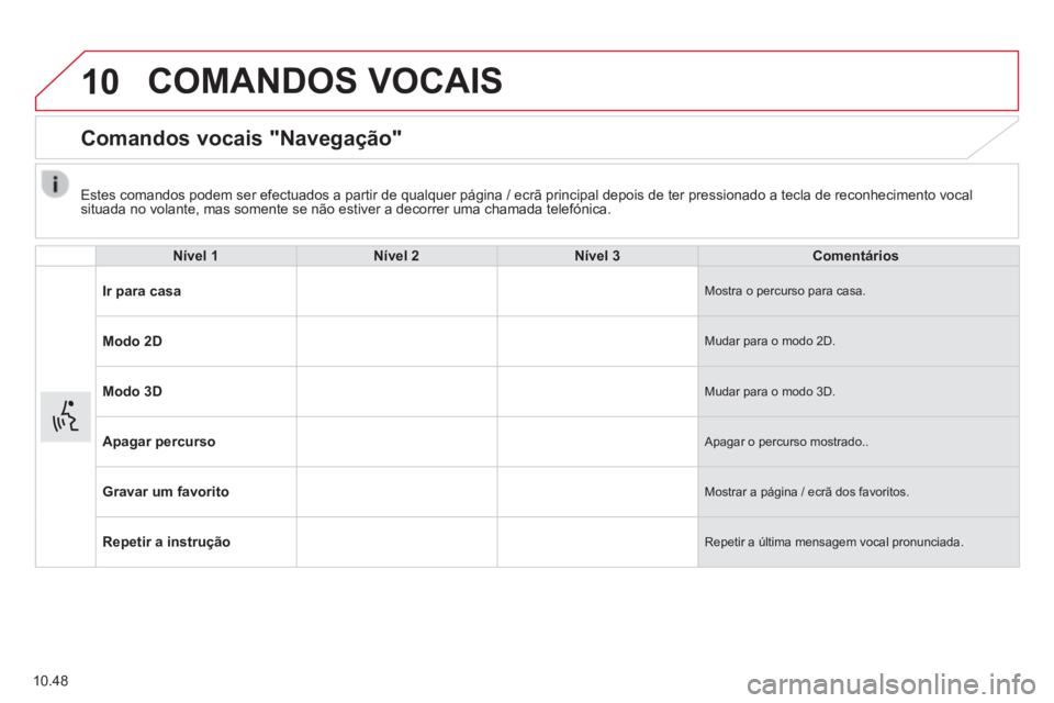 CITROEN JUMPER 2015 Manual do condutor (in Portuguese) 10
10.48
COMANDOS VOCAIS
Comandos vocais "Navegação"
Nível 1Nível 2Nível 3Comentários
Ir para casa Mostra o percurso para casa.
Modo 2D Mudar para o modo 2D.
Modo 3D Mudar para o CITROEN JUMPER 2015 Manual do condutor (in Portuguese) 10
10.48
COMANDOS VOCAIS
Comandos vocais "Navegação"
Nível 1Nível 2Nível 3Comentários
Ir para casa Mostra o percurso para casa.
Modo 2D Mudar para o modo 2D.
Modo 3D Mudar para o