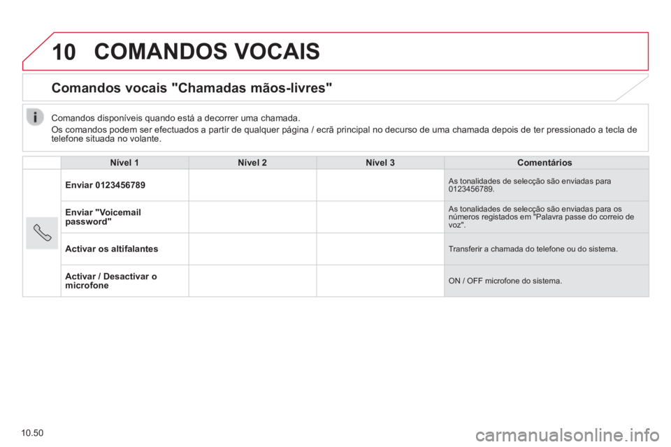CITROEN JUMPER 2015 Manual do condutor (in Portuguese) 10
10.50
COMANDOS VOCAIS
Comandos vocais "Chamadas mãos-livres"
Nível 1Nível 2Nível 3Comentários
Enviar 0123456789 As tonalidades de selecção são enviadas para 0123456789.
E CITROEN JUMPER 2015 Manual do condutor (in Portuguese) 10
10.50
COMANDOS VOCAIS
Comandos vocais "Chamadas mãos-livres"
Nível 1Nível 2Nível 3Comentários
Enviar 0123456789 As tonalidades de selecção são enviadas para 0123456789.
E