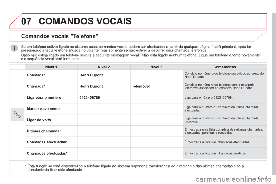 CITROEN JUMPER 2015 Manual do condutor (in Portuguese) 07
10.63
JUMPER-PAPIER_PT_CHAP10B_AUTORADIO_FIAT-4_ED01-2014
COMANDOS VOCAIS
Comandos vocais "Telefone"
Nível 1Nível 2Nível 3Comentários
Chamada * Henri Dupont Consiste no número CITROEN JUMPER 2015 Manual do condutor (in Portuguese) 07
10.63
JUMPER-PAPIER_PT_CHAP10B_AUTORADIO_FIAT-4_ED01-2014
COMANDOS VOCAIS
Comandos vocais "Telefone"
Nível 1Nível 2Nível 3Comentários
Chamada * Henri Dupont Consiste no número