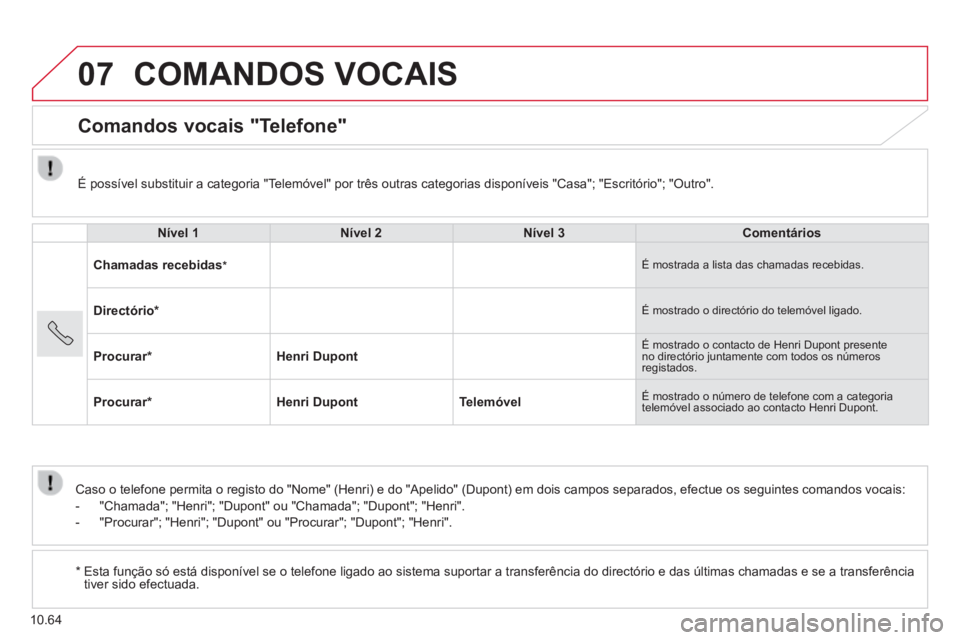 CITROEN JUMPER 2015 Manual do condutor (in Portuguese) 07
10.64
COMANDOS VOCAIS
Comandos vocais "Telefone"
Nível 1Nível 2Nível 3Comentários
Chamadas recebidas * É mostrada a lista das chamadas recebidas.
Directório * É mostrado o CITROEN JUMPER 2015 Manual do condutor (in Portuguese) 07
10.64
COMANDOS VOCAIS
Comandos vocais "Telefone"
Nível 1Nível 2Nível 3Comentários
Chamadas recebidas * É mostrada a lista das chamadas recebidas.
Directório * É mostrado o