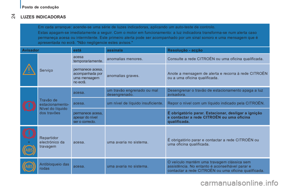 CITROEN JUMPER 2015  Manual do condutor (in Portuguese)    Posto  de  condução   
24
JUMPER-PAPIER_PT_CHAP02_PRET A  PARTIR_ED01-2014
 LUZES  INDICADORAS 
   Em cada arranque: acende-se uma série de luzes indicadoras, aplicando\
 um auto-teste de contro