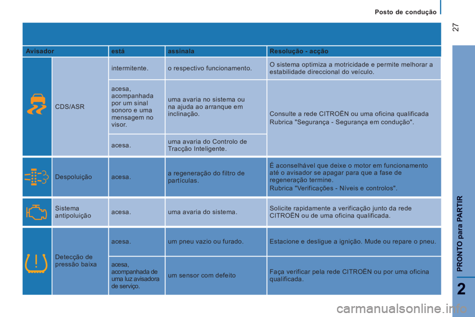 CITROEN JUMPER 2015  Manual do condutor (in Portuguese)    Posto  de  condução   
27
2
PRONTO 
para
 PARTIR
JUMPER-PAPIER_PT_CHAP02_PRET A  PARTIR_ED01-2014
  Avisador     está     assinala     Resolução - acção  
    CDS/ASR   intermitente. 
 o res