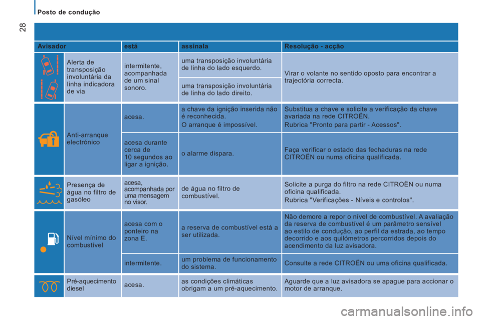 CITROEN JUMPER 2015  Manual do condutor (in Portuguese)    Posto  de  condução   
28
JUMPER-PAPIER_PT_CHAP02_PRET A  PARTIR_ED01-2014
  Avisador     está     assinala     Resolução - acção  
    Alerta  de 
transposição 
involuntária da 
linha in