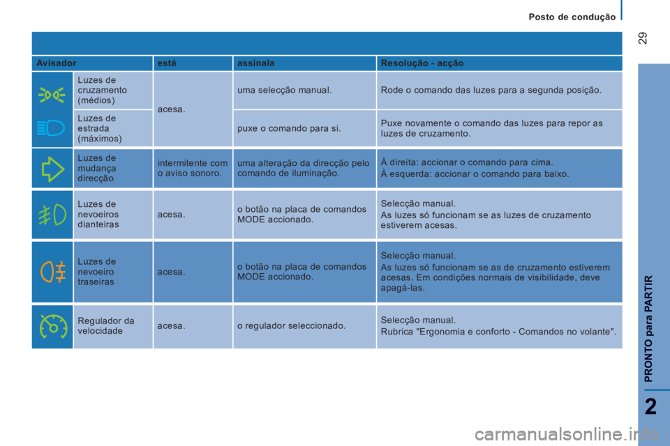 CITROEN JUMPER 2015  Manual do condutor (in Portuguese)    Posto  de  condução   
29
2
PRONTO 
para
 PARTIR
JUMPER-PAPIER_PT_CHAP02_PRET A  PARTIR_ED01-2014
  Avisador     está     assinala     Resolução - acção  
    Luzes  de 
cruzamento 
(médios