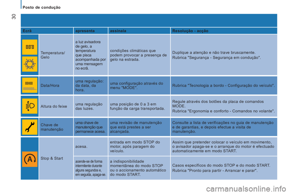 CITROEN JUMPER 2015  Manual do condutor (in Portuguese)    Posto  de  condução   
30
JUMPER-PAPIER_PT_CHAP02_PRET A  PARTIR_ED01-2014
  Ecrã     apresenta    assinala      Resolução - acção  
    Temperatura/
Gelo   a luz avisadora 
de gelo, a 
temp