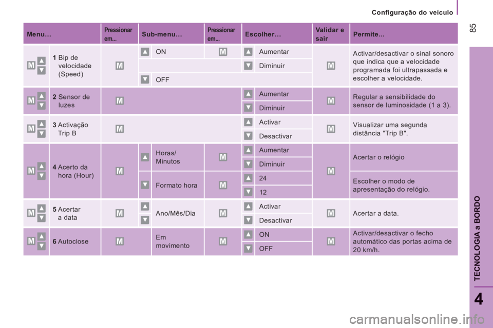 CITROEN JUMPER 2015  Manual do condutor (in Portuguese)    Configuração  do  veículo   
 85
4
TECNOLOGIA 
a BORDO
JUMPER-PAPIER_PT_CHAP04_TECHNOLOGIE A  BORD_ED01-2014
   Menu…      Pressionar 
em...      Sub-menu…       Pressionar 
em...      Escol