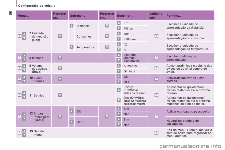 CITROEN JUMPER 2015  Manual do condutor (in Portuguese)    Configuração  do  veículo   
 86
JUMPER-PAPIER_PT_CHAP04_TECHNOLOGIE A  BORD_ED01-2014
   Menu…      Pressionar 
em...      Sub-menu…       Pressionar 
em...      Escolher…       Validar e