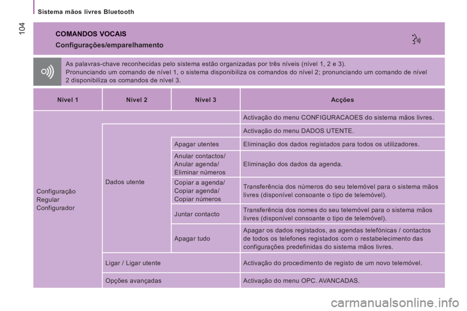 CITROEN JUMPER 2014  Manual do condutor (in Portuguese) 104
   
Sistema mãos livres Bluetooth 
 
COMANDOS VOCAIS
 
As palavras-chave reconhecidas pelo sistema estão organizadas por três níveis (nível 1, 2 e 3). 
  Pronunciando um comando de nível 1, 