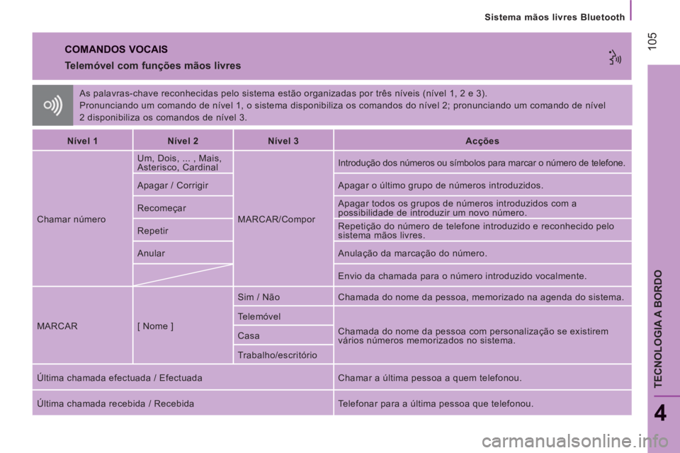CITROEN JUMPER 2014 Manual do condutor (in Portuguese) 105
Sistema mãos livres Bluetooth
4
TECNOLOGIA A BORDO
As palavras-chave reconhecidas pelo sistema estão organizadas por três níveis (nível 1, 2 e 3).
Pronunciando um comando de nível 1, o CITROEN JUMPER 2014 Manual do condutor (in Portuguese) 105
Sistema mãos livres Bluetooth
4
TECNOLOGIA A BORDO
As palavras-chave reconhecidas pelo sistema estão organizadas por três níveis (nível 1, 2 e 3).
Pronunciando um comando de nível 1, o