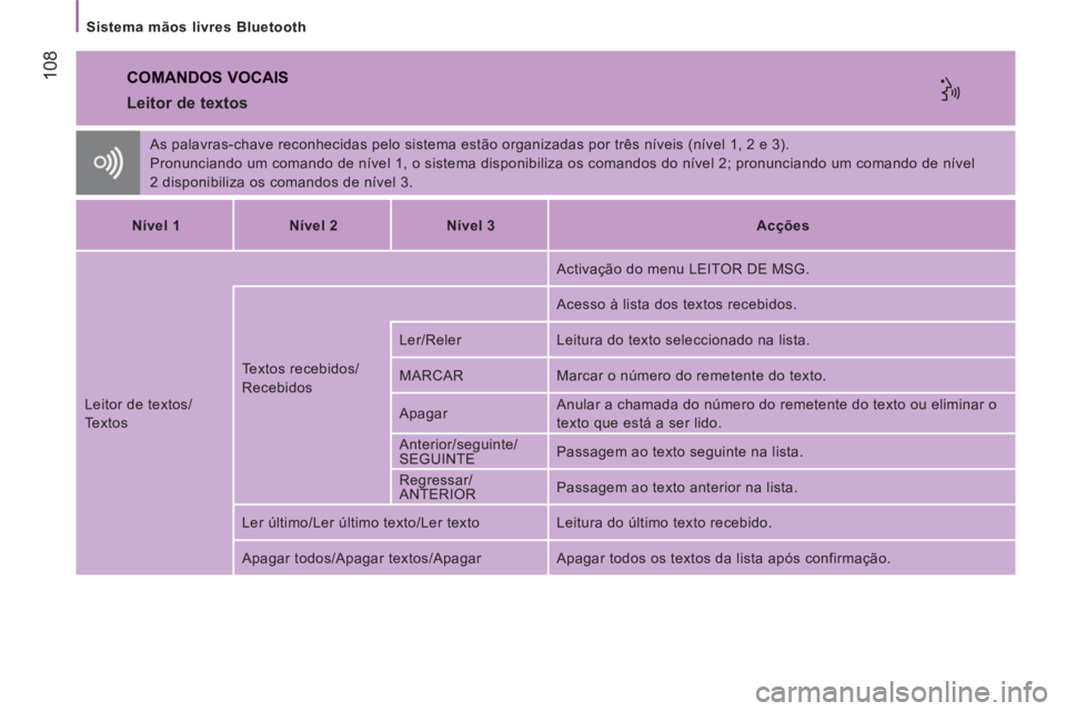 CITROEN JUMPER 2014 Manual do condutor (in Portuguese) 108
Sistema mãos livres Bluetooth
COMANDOS VOCAIS
Leitor de textos
As palavras-chave reconhecidas pelo sistema estão organizadas por três níveis (nível 1, 2 e 3).
Pronunciando um CITROEN JUMPER 2014 Manual do condutor (in Portuguese) 108
Sistema mãos livres Bluetooth
COMANDOS VOCAIS
Leitor de textos
As palavras-chave reconhecidas pelo sistema estão organizadas por três níveis (nível 1, 2 e 3).
Pronunciando um