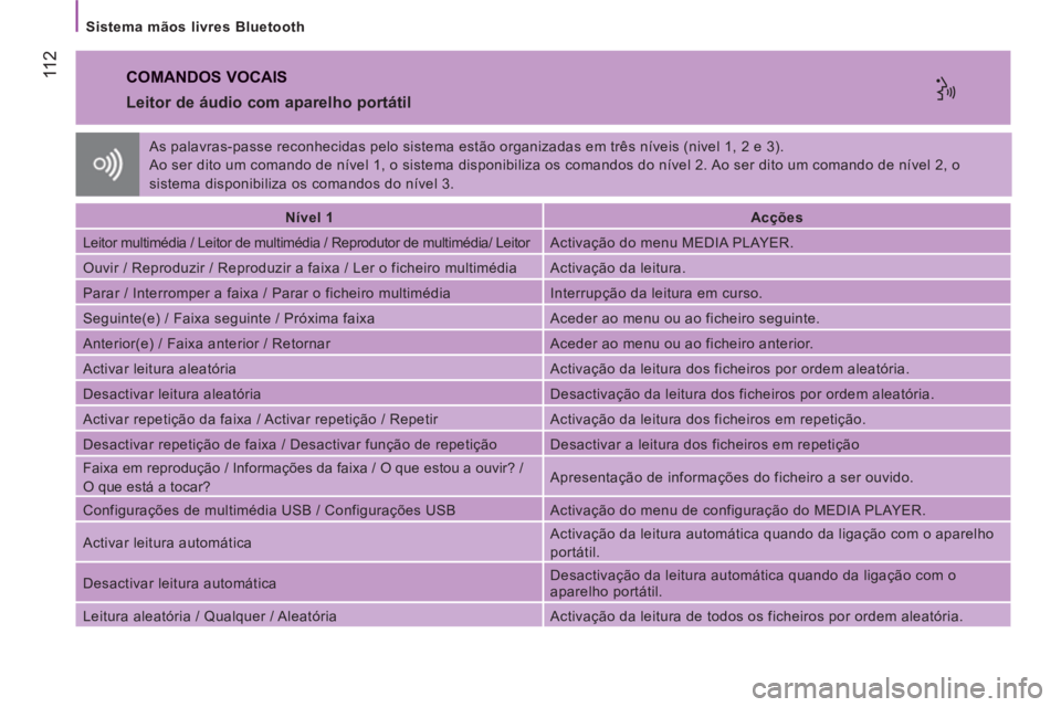 CITROEN JUMPER 2014 Manual do condutor (in Portuguese) 11 2
Sistema mãos livres Bluetooth
COMANDOS VOCAIS
Leitor de áudio com aparelho portátil
Nível 1
Acções
Leitor multimédia / Leitor de multimédia / Reprodutor de CITROEN JUMPER 2014 Manual do condutor (in Portuguese) 11 2
Sistema mãos livres Bluetooth
COMANDOS VOCAIS
Leitor de áudio com aparelho portátil
Nível 1
Acções
Leitor multimédia / Leitor de multimédia / Reprodutor de