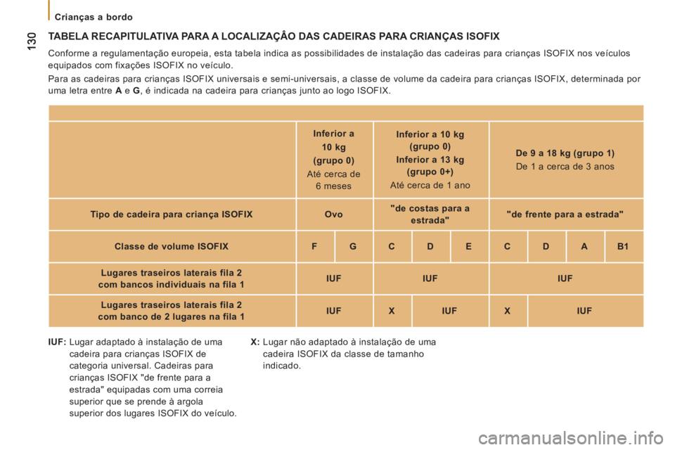 CITROEN JUMPER 2014 Manual do condutor (in Portuguese)
Crianças a bordo
TABELA RECAPITULATIVA PARA A LOCALIZAÇÂO DAS CADEIRAS PARA CRIANÇAS ISOFIX
Conforme a regulamentação europeia, esta tabela indica as possibilidades de instalaçã CITROEN JUMPER 2014 Manual do condutor (in Portuguese)
Crianças a bordo
TABELA RECAPITULATIVA PARA A LOCALIZAÇÂO DAS CADEIRAS PARA CRIANÇAS ISOFIX
Conforme a regulamentação europeia, esta tabela indica as possibilidades de instalaçã