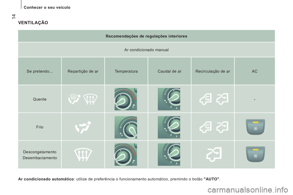 CITROEN JUMPER 2014 Manual do condutor (in Portuguese) 14
Conhecer o seu veículo
VENTILAÇÃO
Ar condicionado automático : utilize de preferência o funcionamento automático, premindo o botão "AUTO" .
Recomendações de regula CITROEN JUMPER 2014 Manual do condutor (in Portuguese) 14
Conhecer o seu veículo
VENTILAÇÃO
Ar condicionado automático : utilize de preferência o funcionamento automático, premindo o botão "AUTO" .
Recomendações de regula