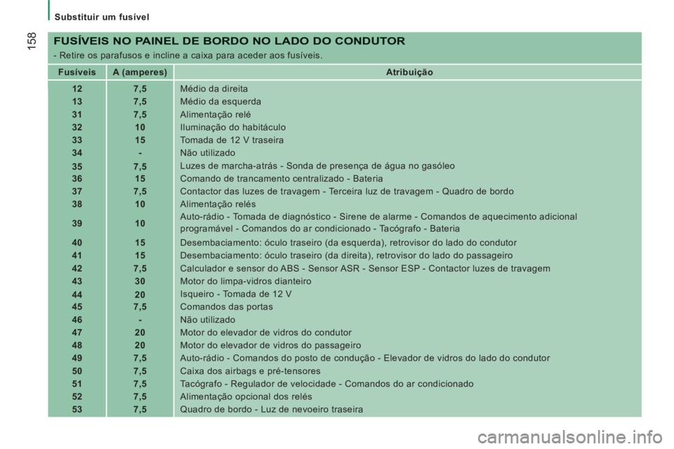 CITROEN JUMPER 2014 Manual do condutor (in Portuguese) 158
Substituir um fusível
FUSÍVEIS NO PAINEL DE BORDO NO LADO DO CONDUTOR
- Retire os parafusos e incline a caixa para aceder aos fusíveis.
Fusíveis
A (amperes)
CITROEN JUMPER 2014 Manual do condutor (in Portuguese) 158
Substituir um fusível
FUSÍVEIS NO PAINEL DE BORDO NO LADO DO CONDUTOR
- Retire os parafusos e incline a caixa para aceder aos fusíveis.
Fusíveis
A (amperes)