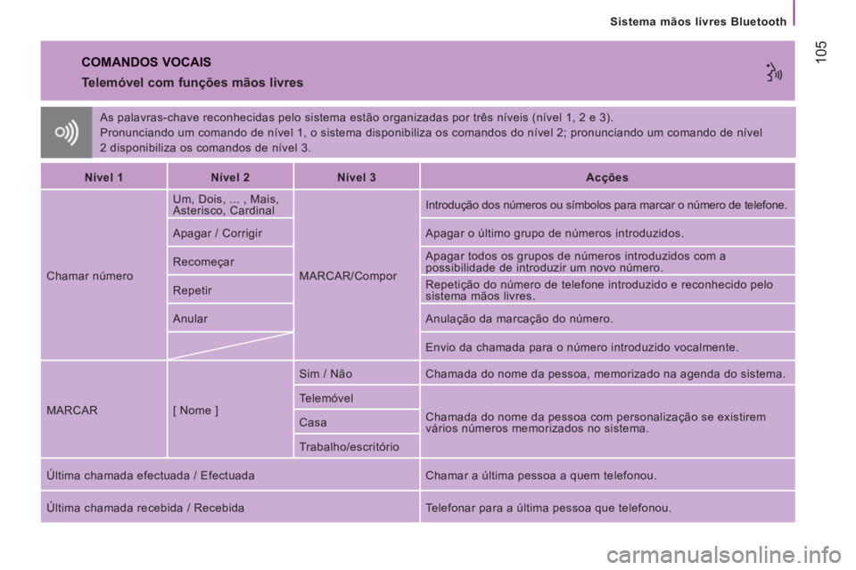 CITROEN JUMPER 2013 Manual do condutor (in Portuguese) 105
Sistema mãos livres Bluetooth
As palavras-chave reconhecidas pelo sistema estão organizadas por três níveis (nível 1, 2 e 3).
Pronunciando um comando de nível 1, o sistema disponibiliza CITROEN JUMPER 2013 Manual do condutor (in Portuguese) 105
Sistema mãos livres Bluetooth
As palavras-chave reconhecidas pelo sistema estão organizadas por três níveis (nível 1, 2 e 3).
Pronunciando um comando de nível 1, o sistema disponibiliza
