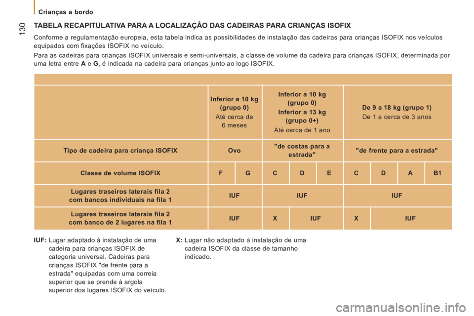CITROEN JUMPER 2013 Manual do condutor (in Portuguese) 130
Crianças a bordo
TABELA RECAPITULATIVA PARA A LOCALIZAÇÂO DAS CADEIRAS PARA CRIANÇAS ISOFIX
Conforme a regulamentação europeia, esta tabela indica as possibilidades de instala CITROEN JUMPER 2013 Manual do condutor (in Portuguese) 130
Crianças a bordo
TABELA RECAPITULATIVA PARA A LOCALIZAÇÂO DAS CADEIRAS PARA CRIANÇAS ISOFIX
Conforme a regulamentação europeia, esta tabela indica as possibilidades de instala