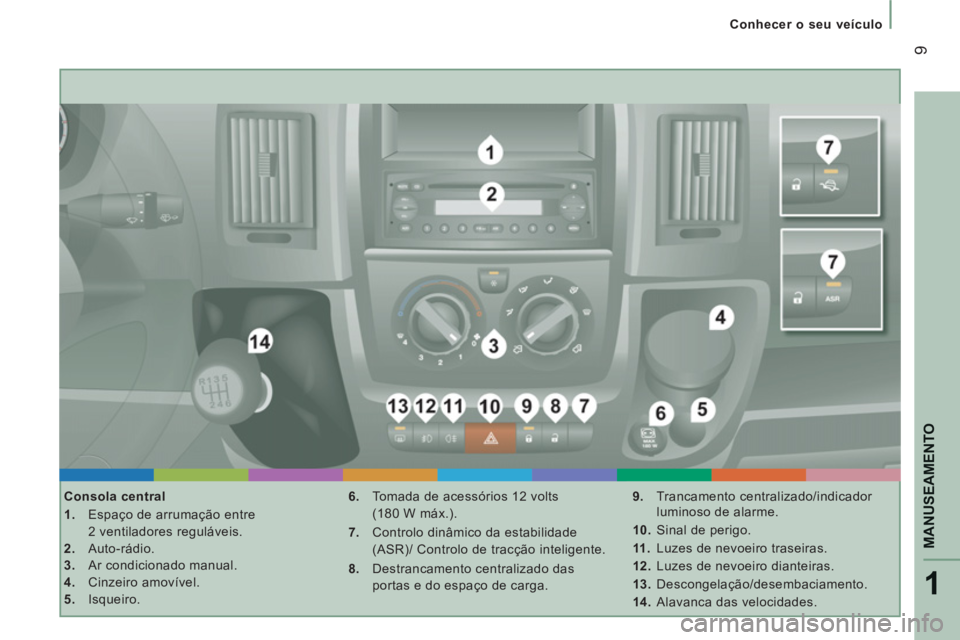 CITROEN JUMPER 2012 Manual do condutor (in Portuguese) 1
MANUSEAMENT
O
9
Conhecer o seu veículo
Consola central
1.
Espaço de arrumação entre
2 ventiladores reguláveis.
2.
Auto-rádio.
3.
Ar condicionado manual.
CITROEN JUMPER 2012 Manual do condutor (in Portuguese) 1
MANUSEAMENT
O
9
Conhecer o seu veículo
Consola central
1.
Espaço de arrumação entre
2 ventiladores reguláveis.
2.
Auto-rádio.
3.
Ar condicionado manual.