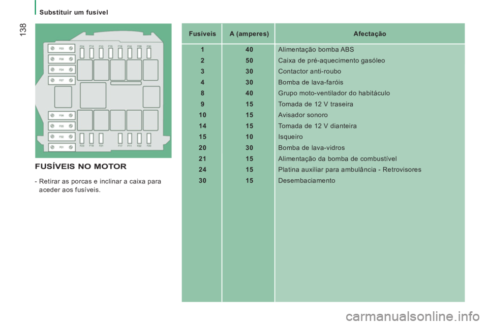 CITROEN JUMPER 2012  Manual do condutor (in Portuguese)    
 
Substituir um fusível  
 
138
 
 
FUSÍVEIS NO MOTOR
 
-  Retirar as porcas e inclinar a caixa para 
aceder aos fusíveis.    
 
Fusíveis  
   
 
A (amperes)  
   
 
Afectação  
 
   
 
1  

