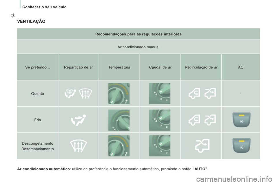 CITROEN JUMPER 2012 Manual do condutor (in Portuguese) 14
Conhecer o seu veículo
VENTILAÇÃO
Ar condicionado automático
: utilize de preferência o funcionamento automático, premindo o botão "AUTO"
.
Recomendações para as CITROEN JUMPER 2012 Manual do condutor (in Portuguese) 14
Conhecer o seu veículo
VENTILAÇÃO
Ar condicionado automático
: utilize de preferência o funcionamento automático, premindo o botão "AUTO"
.
Recomendações para as