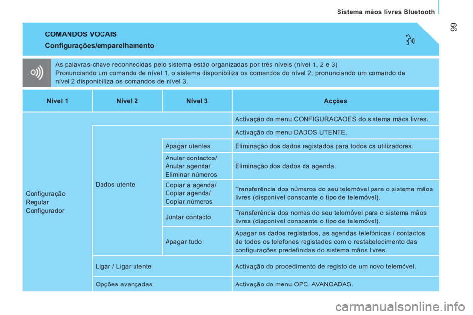 CITROEN JUMPER 2012  Manual do condutor (in Portuguese) 99
Sistema mãos livres Bluetooth
  COMANDOS VOCAIS
 
As palavras-chave reconhecidas pelo sistema estão organizadas por três níveis (nível 1, 2 e 3). 
  Pronunciando um comando de nível 1, o sist