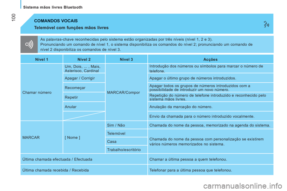 CITROEN JUMPER 2012  Manual do condutor (in Portuguese) 100
   
Sistema mãos livres Bluetooth 
  As palavras-chave reconhecidas pelo sistema estão organizadas por três níveis (nível 1, 2 e 3). 
  Pronunciando um comando de nível 1, o sistema disponib
