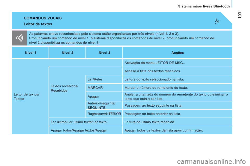 CITROEN JUMPER 2012  Manual do condutor (in Portuguese) 103
Sistema mãos livres Bluetooth
  COMANDOS VOCAIS
 
 
Leitor de textos 
 
As palavras-chave reconhecidas pelo sistema estão organizadas por três níveis (nível 1, 2 e 3). 
  Pronunciando um coma
