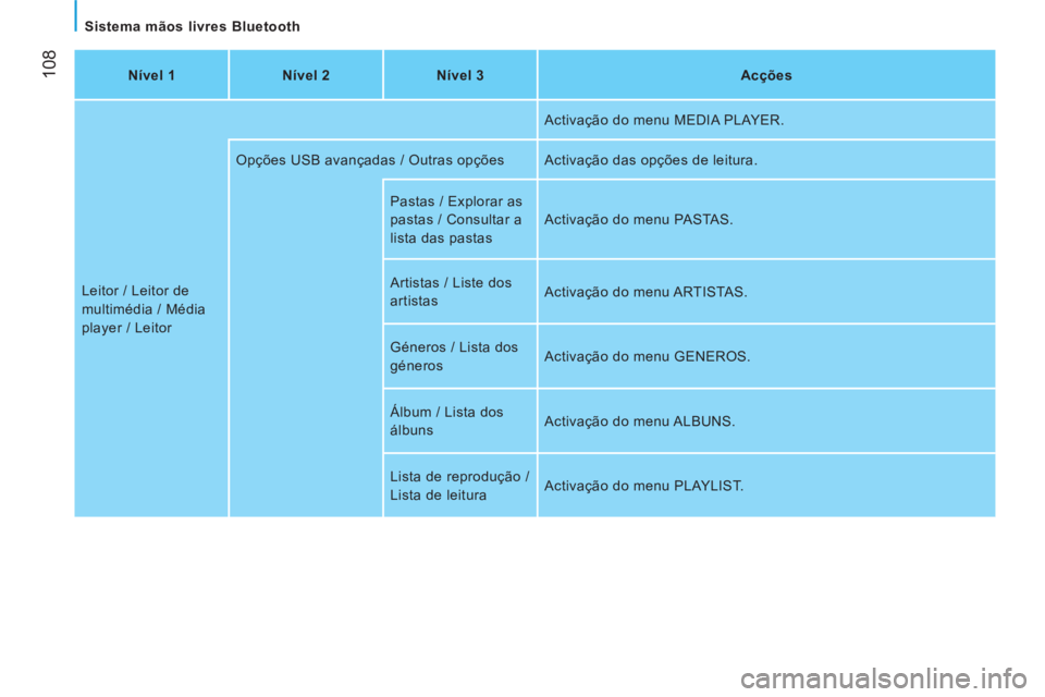 CITROEN JUMPER 2012  Manual do condutor (in Portuguese) 108
   
Sistema mãos livres Bluetooth 
   
Nível 1    
Nível 2    
Nível 3    
Acções  
  Leitor / Leitor de 
multimédia / Média 
player / Leitor   Activação do menu MEDIA PLAYER. 
  Opçõe