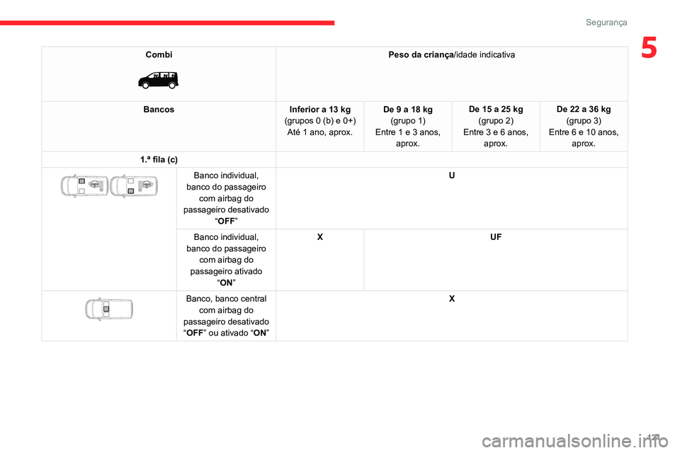 CITROEN JUMPER SPACETOURER 2021  Manual do condutor (in Portuguese) 121
Segurança
5Combi 
 
Peso da criança/idade indicativa
Bancos Inferior a 13 kg
(grupos 0 (b) e 0+) Até 1 ano, aprox. De 9 a 18 kg
(grupo 1)
Entre
  1 e 3 anos, 
aprox. De 15 a 25 kg
(grupo 2)
Ent