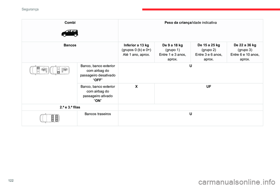 CITROEN JUMPER SPACETOURER 2021  Manual do condutor (in Portuguese) 122
Segurança
Combi 
 
Peso da criança/idade indicativa
Bancos Inferior a 13 kg
(grupos 0 (b) e 0+) Até 1 ano, aprox. De 9 a 18 kg
(grupo 1)
Entre
  1 e 3 anos, 
aprox. De 15 a 25 kg
(grupo 2)
Entr