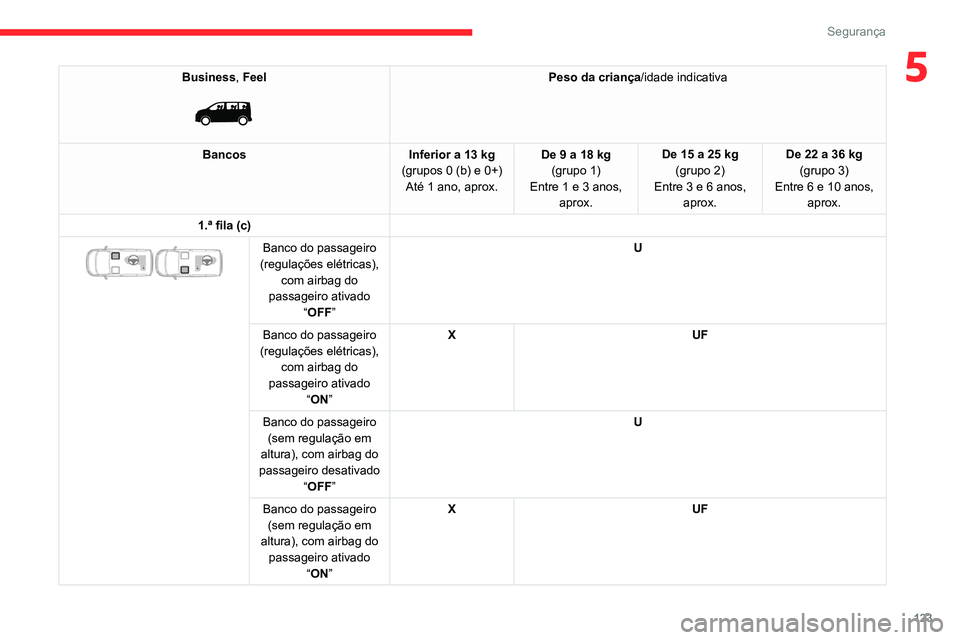 CITROEN JUMPER SPACETOURER 2021  Manual do condutor (in Portuguese) 123
Segurança
5Business, Feel 
 
Peso da criança/idade indicativa
Bancos Inferior a 13 kg
(grupos 0 (b) e 0+) Até 1 ano, aprox. De 9 a 18 kg
(grupo 1)
Entre
  1 e 3 anos, 
aprox. De 15 a 25 kg
(gru