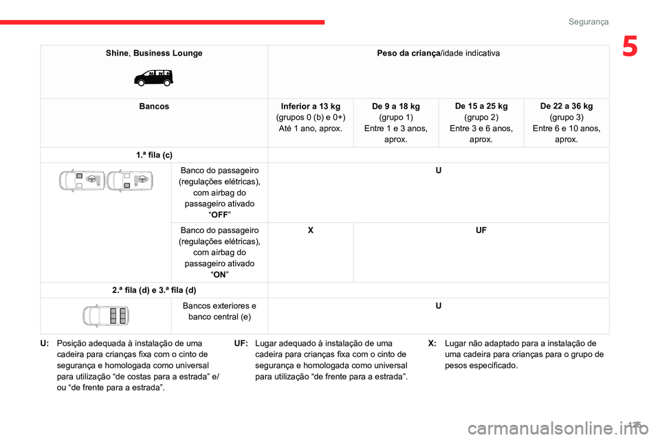 CITROEN JUMPER SPACETOURER 2021  Manual do condutor (in Portuguese) 125
Segurança
5Shine, Business Lounge 
 
Peso da criança/idade indicativa
Bancos Inferior a 13 kg
(grupos 0 (b) e 0+) Até 1 ano, aprox. De 9 a 18 kg
(grupo 1)
Entre
  1 e 3 anos, 
aprox. De 15 a 25