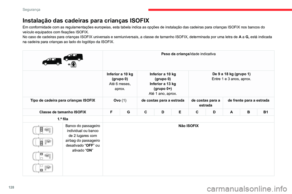 CITROEN JUMPER SPACETOURER 2021  Manual do condutor (in Portuguese) 128
Segurança
 
 
Peso da criança/idade indicativa
Inferior a 10 kg (grupo 0)
Até 6 meses,  aprox. Inferior a 10 kg 
(grupo 0)
Inferior a 13 kg (grupo 0+)
Até 1 ano, aprox. De 9 a 18 kg (grupo 1)
