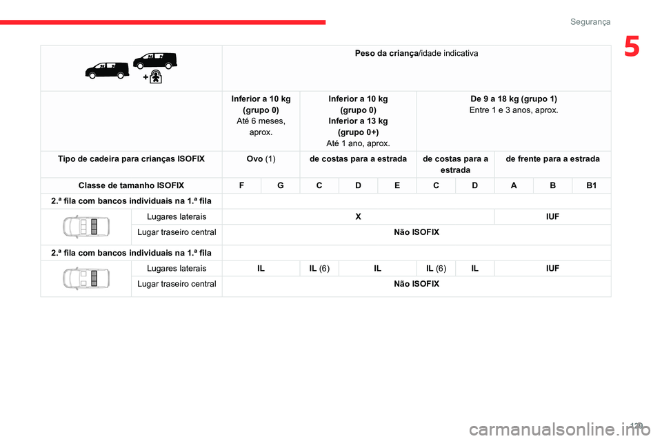 CITROEN JUMPER SPACETOURER 2021  Manual do condutor (in Portuguese) 129
Segurança
5 
 
Peso da criança/idade indicativa
Inferior a 10 kg (grupo 0)
Até 6 meses,  aprox. Inferior a 10 kg 
(grupo 0)
Inferior a 13 kg (grupo 0+)
Até 1 ano, aprox. De 9 a 18 kg (grupo 1)