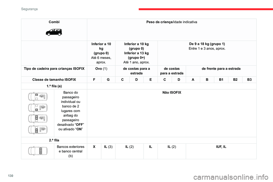 CITROEN JUMPER SPACETOURER 2021  Manual do condutor (in Portuguese) 130
Segurança
Combi 
 
Peso da criança/idade indicativa
Inferior a 10  kg
(grupo 0)
Até 6 meses,  aprox. Inferior a 10 kg 
(grupo 0)
Inferior a 13 kg (grupo 0+)
Até 1 ano, aprox. De 9 a 18 kg (gru