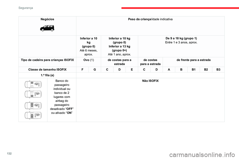 CITROEN JUMPER SPACETOURER 2021  Manual do condutor (in Portuguese) 132
Segurança
Negócios 
 
Peso da criança/idade indicativa
Inferior a 10  kg
(grupo 0)
Até 6 meses,  aprox. Inferior a 10 kg 
(grupo 0)
Inferior a 13 kg (grupo 0+)
Até 1 ano, aprox. De 9 a 18 kg 