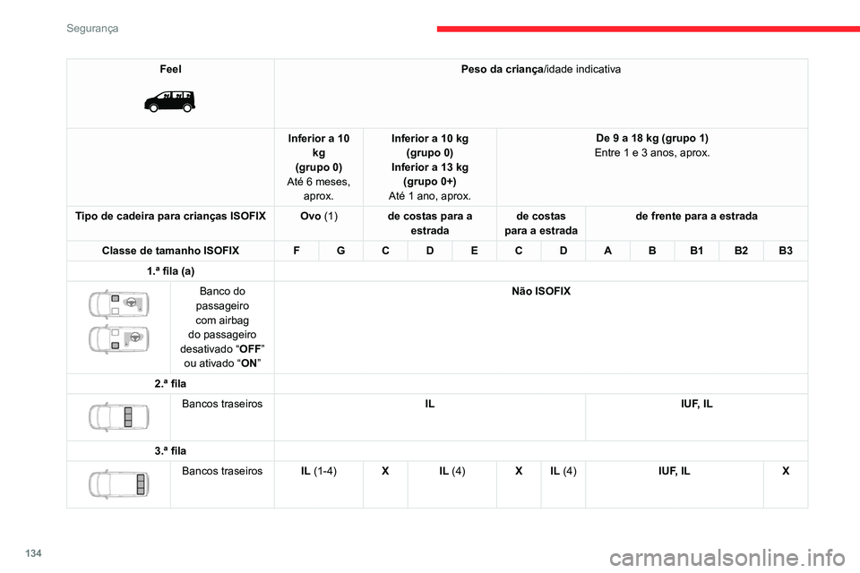 CITROEN JUMPER SPACETOURER 2021  Manual do condutor (in Portuguese) 134
Segurança
Feel 
 
Peso da criança/idade indicativa
Inferior a 10  kg
(grupo 0)
Até 6 meses,  aprox. Inferior a 10 kg 
(grupo 0)
Inferior a 13 kg (grupo 0+)
Até 1 ano, aprox. De 9 a 18 kg (grup